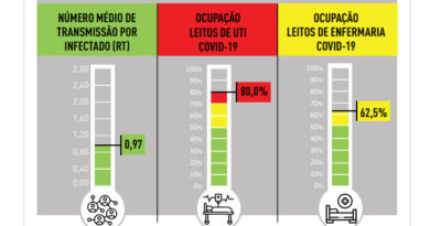 Último Boletim Epidemiológico da PBH divulgado nesta terça revela uma leve melhora dos índices da Covid-19 na capital Último Boletim Epidemiológico da PBH divulgado nesta terça revela uma leve melhora dos índices da Covid-19 na capital